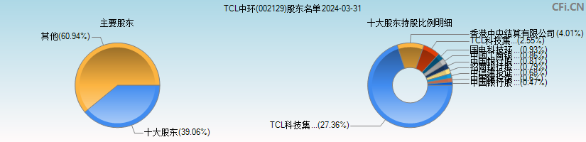 TCL中环(002129)主要股东图