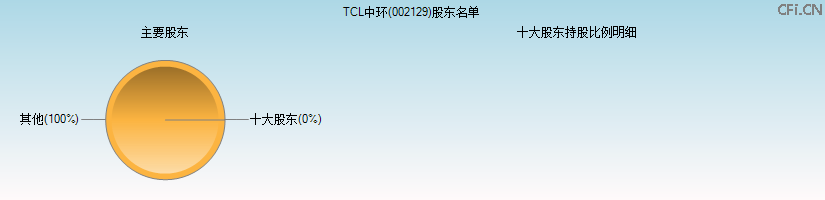TCL中环(002129)主要股东图 TCL中环(002129)主要股东图