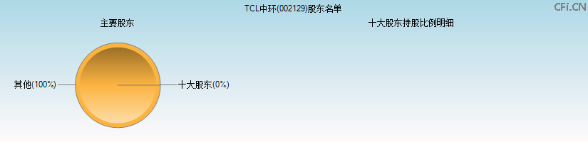 TCL中环(002129)主要股东图