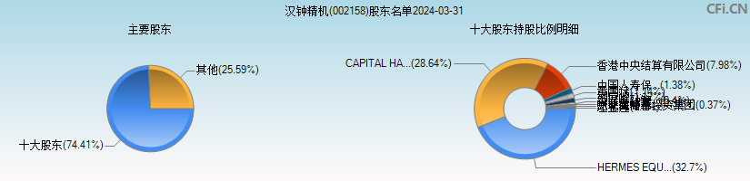 汉钟精机(002158)主要股东图