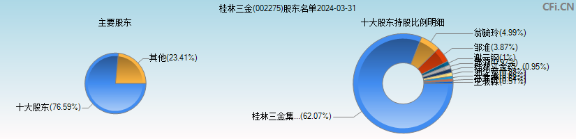 桂林三金(002275)主要股东图