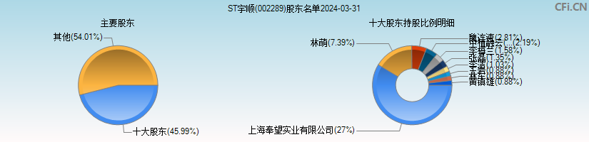 ST宇顺(002289)主要股东图