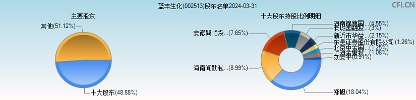 蓝丰生化(002513)主要股东图