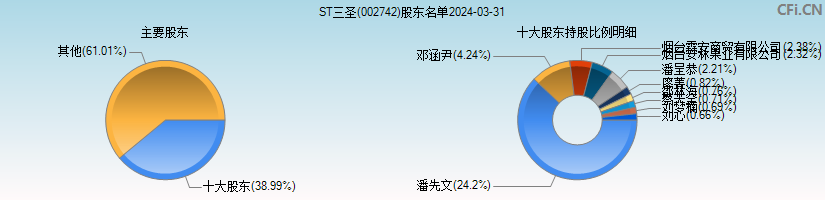 ST三圣(002742)主要股东图