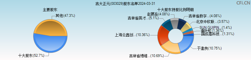 吉大正元(003029)主要股东图