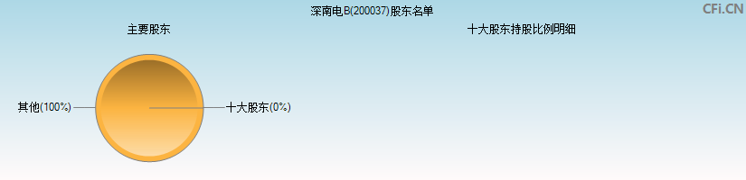 深南电B(200037)主要股东图