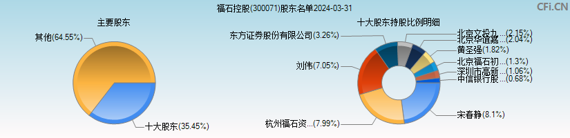 福石控股(300071)主要股东图