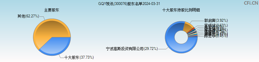GQY视讯(300076)主要股东图
