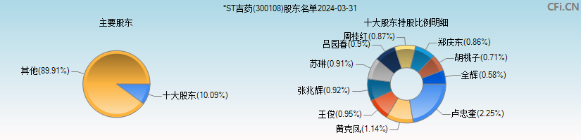ST吉药(300108)主要股东图