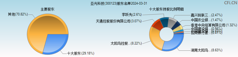 亚光科技(300123)主要股东图