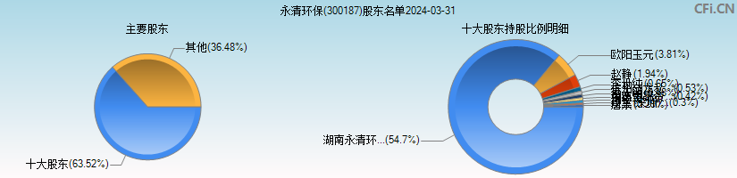 永清环保(300187)主要股东图