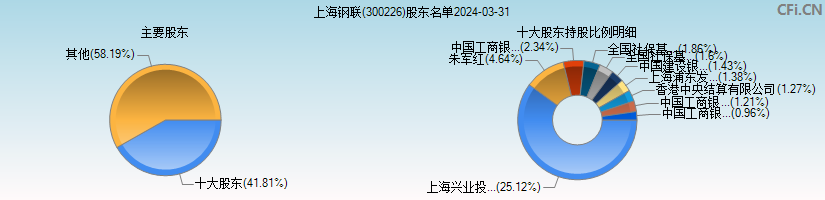 上海钢联(300226)主要股东图