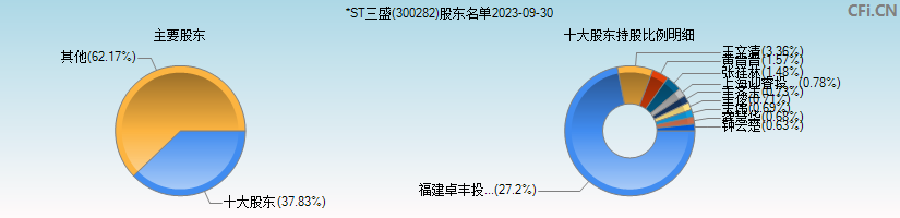 *ST三盛(300282)主要股东图