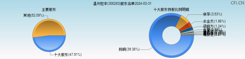 温州宏丰(300283)主要股东图