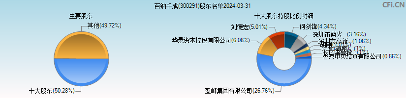 百纳千成(300291)主要股东图
