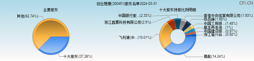创业慧康(300451)主要股东图