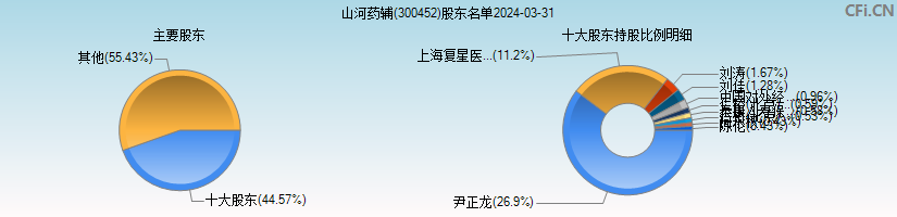 山河药辅(300452)主要股东图