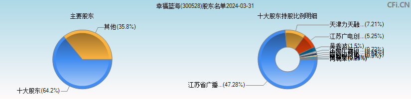 幸福蓝海(300528)主要股东图