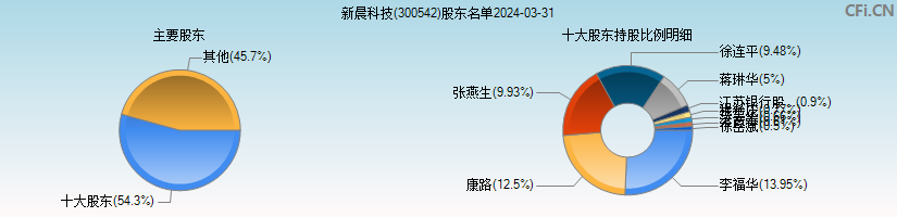 新晨科技(300542)主要股东图