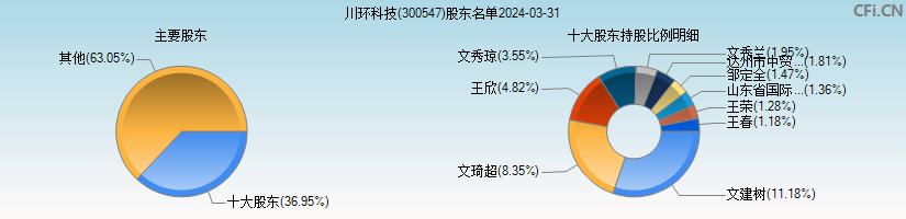川环科技(300547)主要股东图