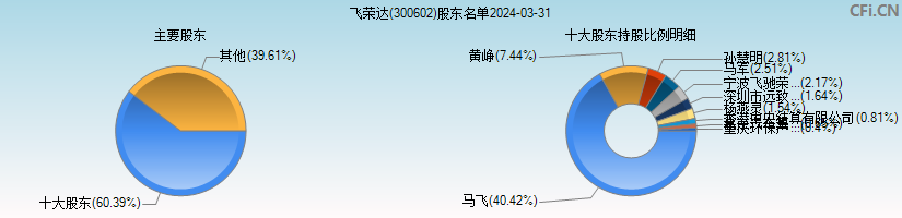 飞荣达(300602)主要股东图