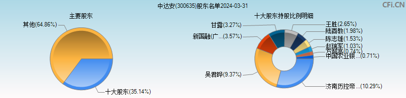 中达安(300635)主要股东图