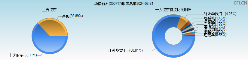 华信新材(300717)主要股东图