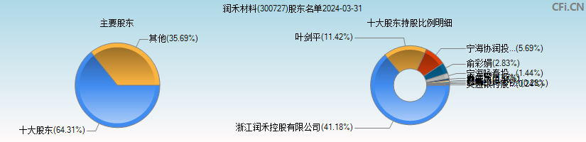 润禾材料(300727)主要股东图