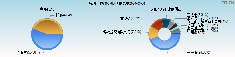 锦浪科技(300763)主要股东图