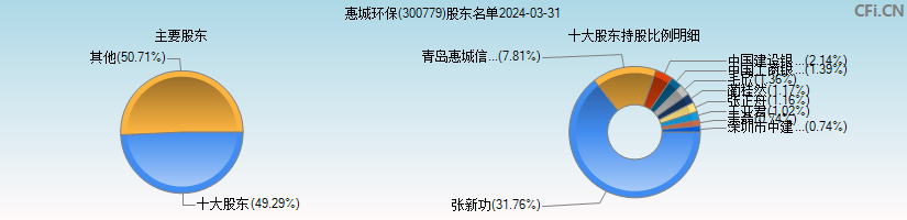 惠城环保(300779)主要股东图