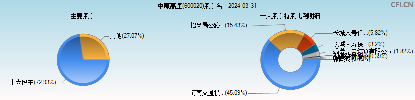 中原高速(600020)主要股东图
