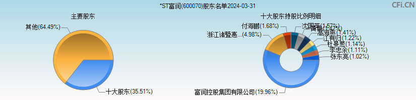 ST富润(600070)主要股东图