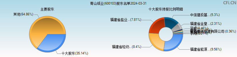青山纸业(600103)主要股东图