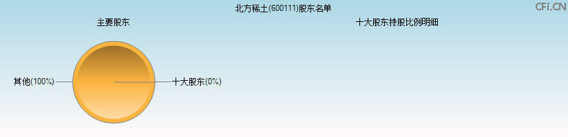 北方稀土(600111)主要股东图