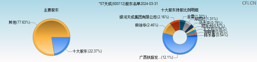ST天成(600112)主要股东图