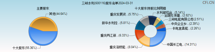 三峡水利(600116)主要股东图