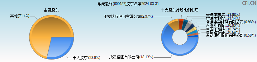 永泰能源(600157)主要股东图