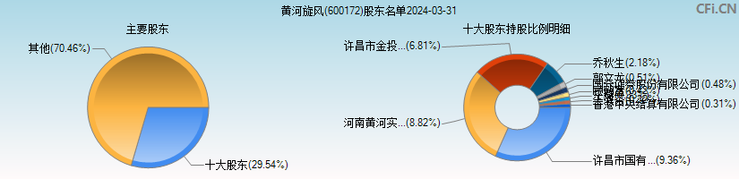 黄河旋风(600172)主要股东图