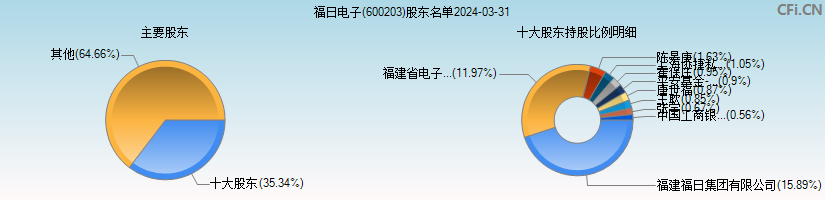 福日电子(600203)主要股东图