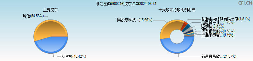 浙江医药(600216)主要股东图