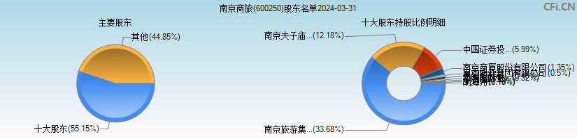 南京商旅(600250)主要股东图