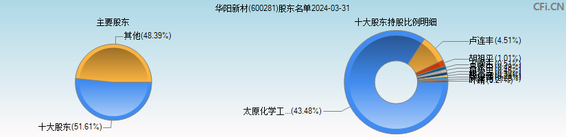 华阳新材(600281)主要股东图