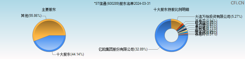 ST信通(600289)主要股东图