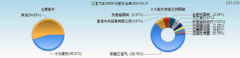 江淮汽车(600418)主要股东图
