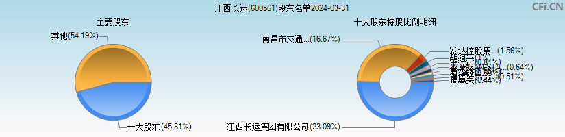 江西长运(600561)主要股东图