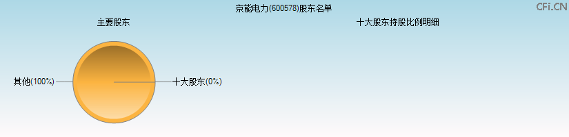 京能电力(600578)主要股东图