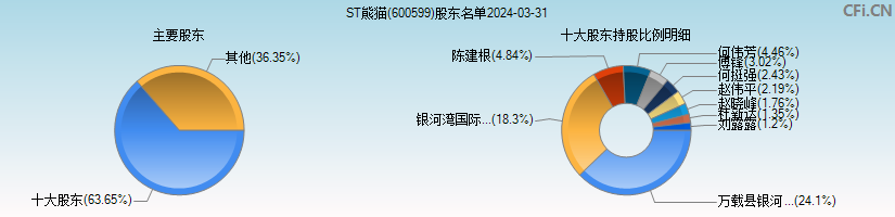 ST熊猫(600599)主要股东图