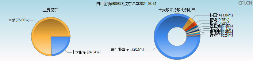 四川金顶(600678)主要股东图