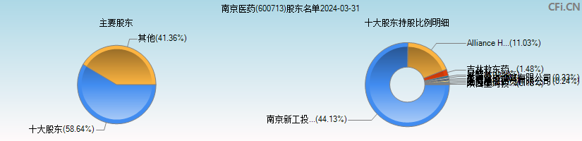 南京医药(600713)主要股东图