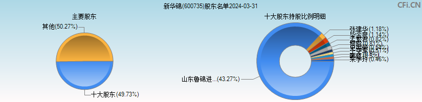 新华锦(600735)主要股东图